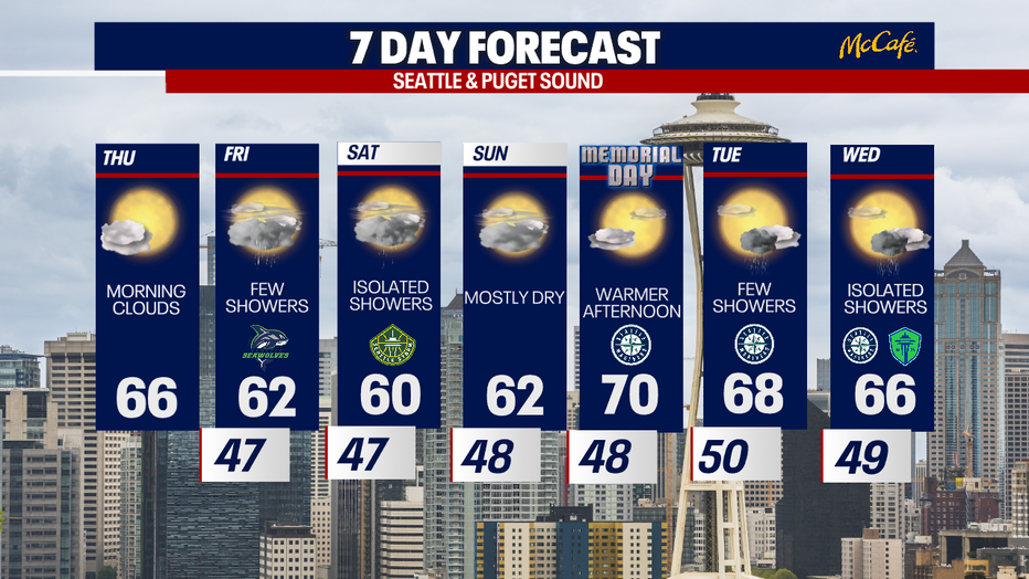 Mix of clouds, sunshine and showers for Memorial Day weekend and the extended forecast in Seattle