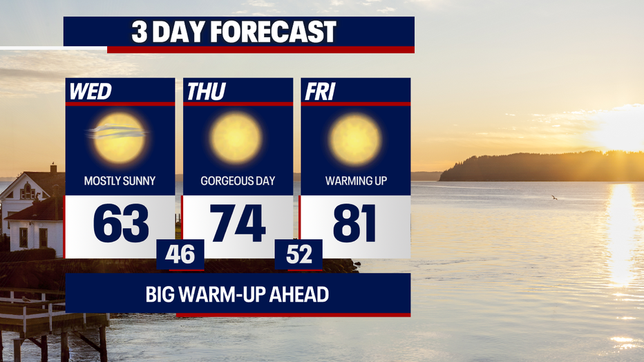 This graphic shows that highs go from 63 Wednesday to 81 degrees on Friday.