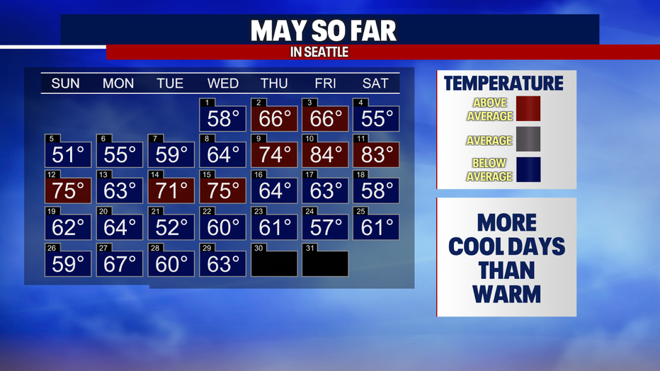 A cool May so far in Seattle