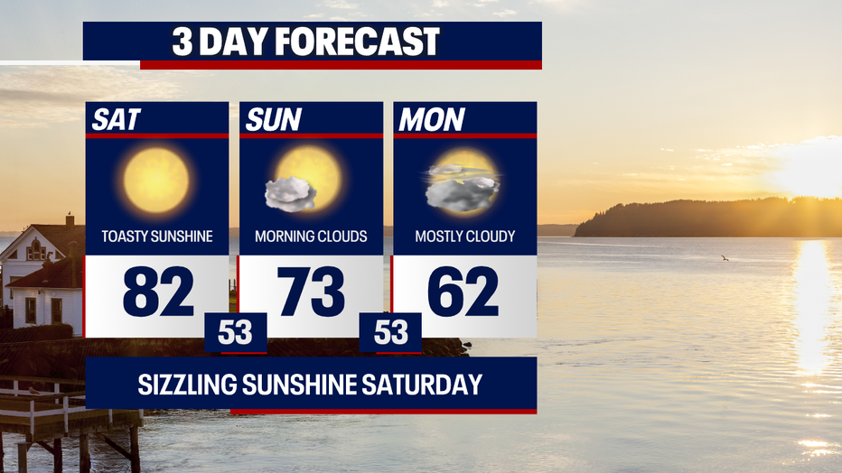 This graphic shows that temperatures go from the 80s today to the low 60s on Monday.