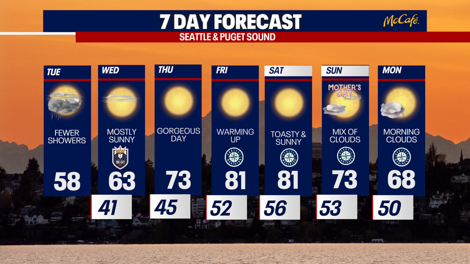 This graphic shows highs in the 50s for Tuesday with temperatures boosting to the 80s Friday and Saturday.