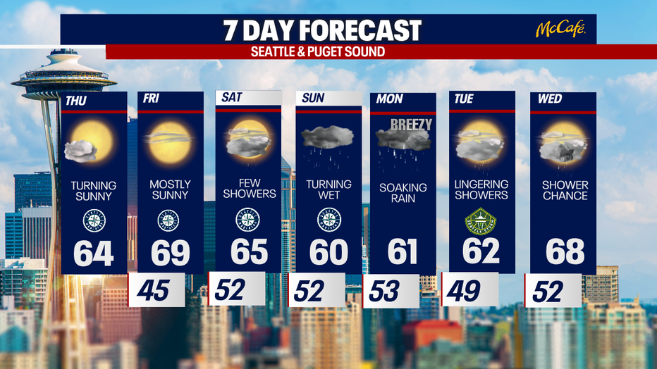 Rain showers and mainly cooler than average temperatures in the 7 day forecast for Seattle
