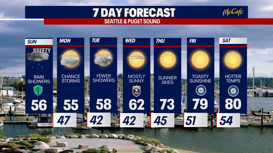 This seven day forecast shows that temperatures go from the 50s this weekend to the 80s next weekend.