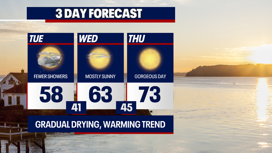 Highs this week go from the upper 50s Tuesday to the low 70s on Thursday.