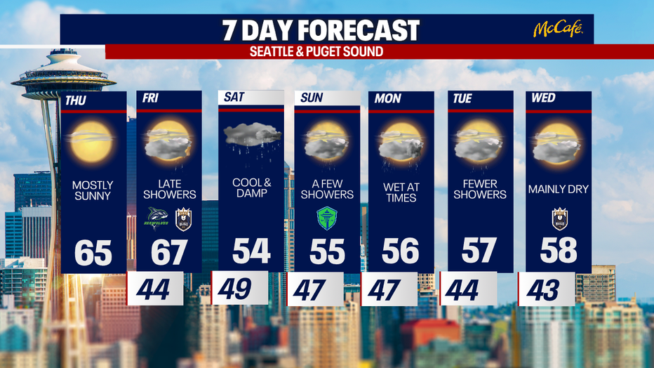Cooler 7 day forecast ahead the next week