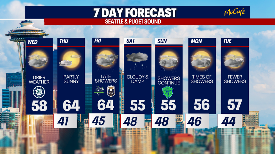A graphic showing the 7 day forecast for the greater Seattle area.