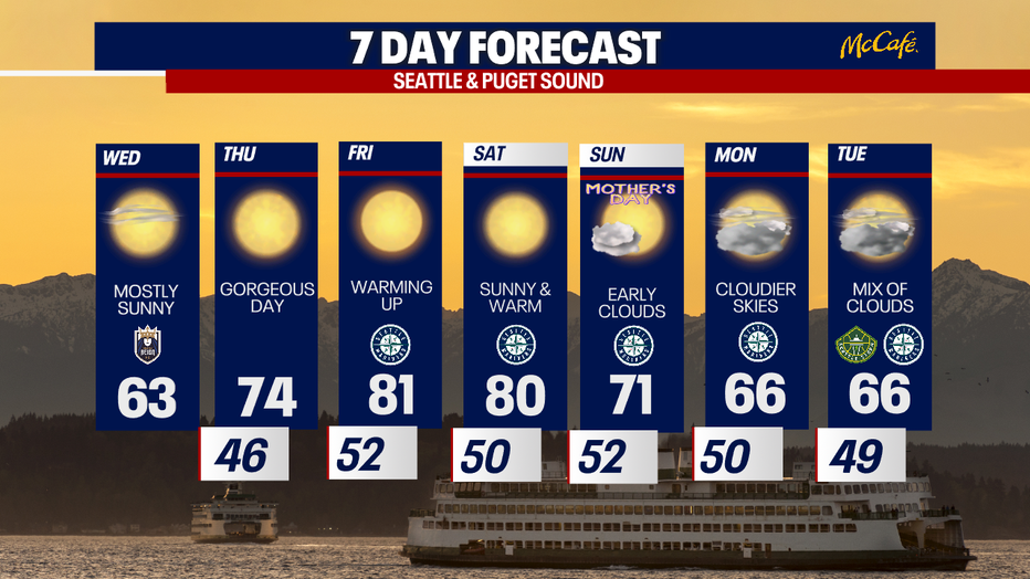 This seven day forecast shows that temperatures go from the 60s Wednesday to the low 80s Friday and Saturday.