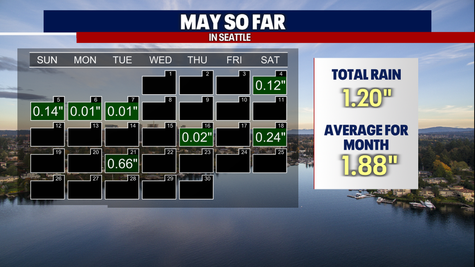 More rain needed to end the month of May in Seattle