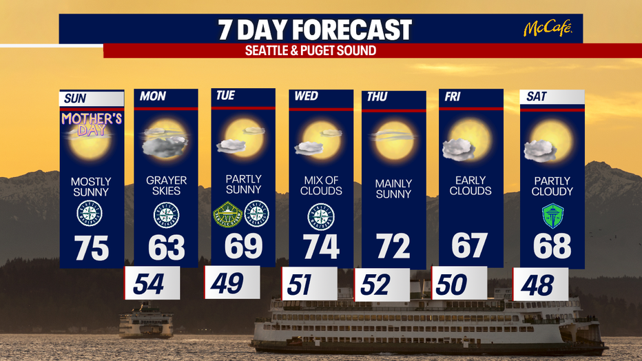 This graphic shows that temperatures gradually decline.