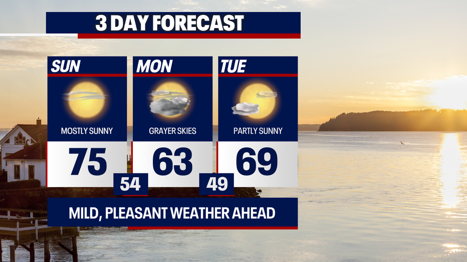 Temperatures will gradually cool across Western Washington