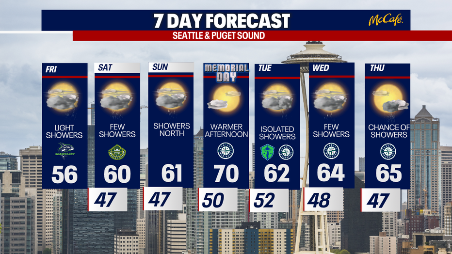 Puget Sound area and greater Seattle area forecast for the next 7 days