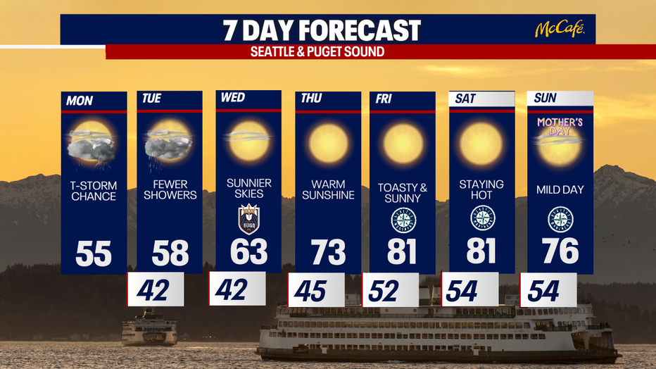 Temperatures rebound to the 80s by Friday.