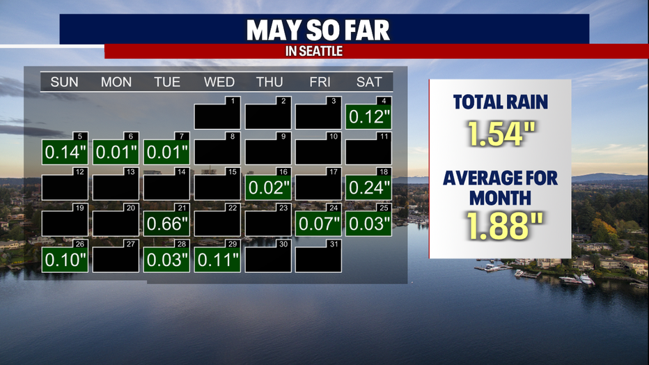 A drier than normal May in Seattle so far