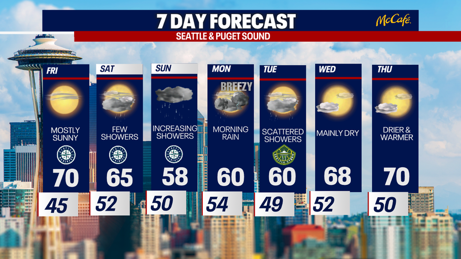 Rain returns this weekend for Seattle in our 7 day forecast