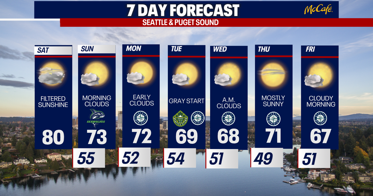 Longest dry stretch for Seattle since August of 2023 | FOX 13 Seattle