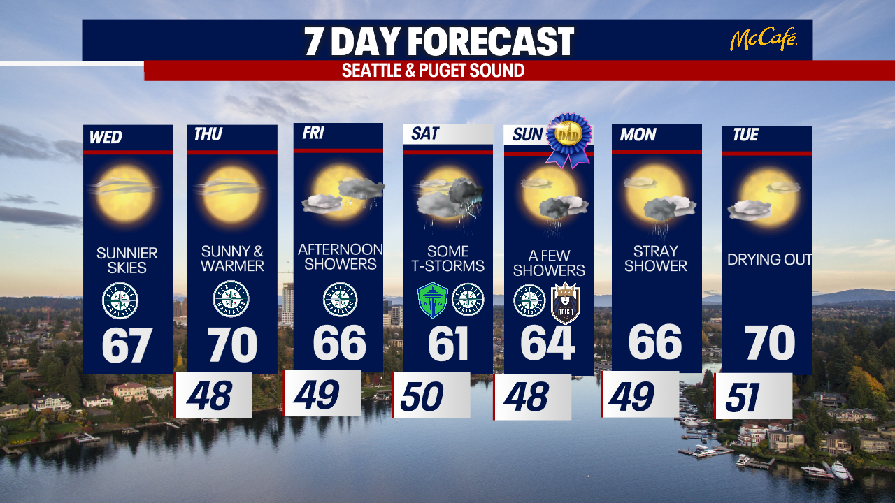 Mild and pleasant weather forecast for Seattle midweek