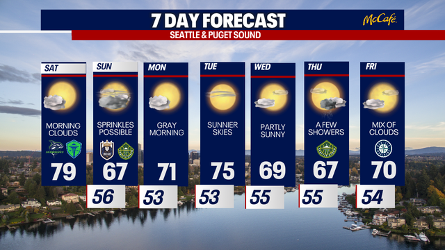 Milder, cooler weather at times in Seattle this week