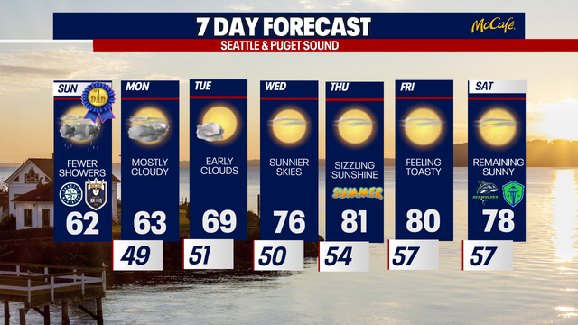 Warmer weather in store for Seattle this upcoming workweek