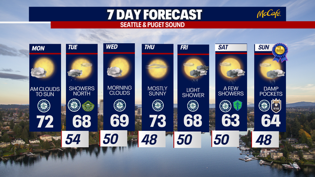 Slightly cooler weather on tap for Seattle this week