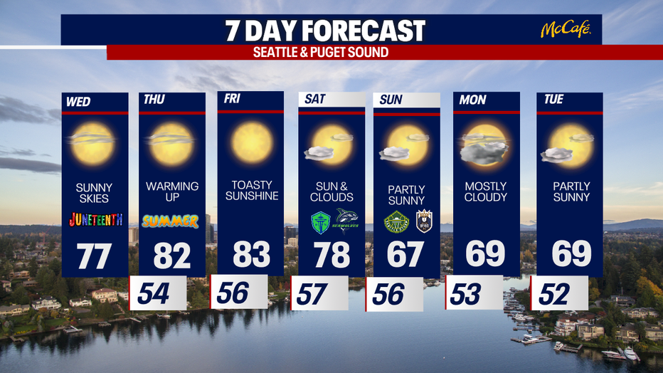 Warmer weather moves into Seattle this week.