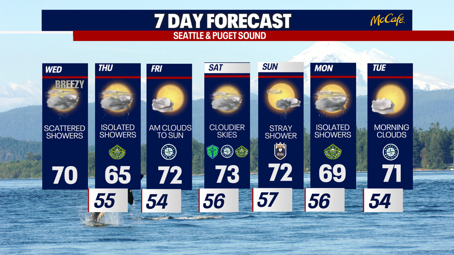 Damp weather is possible at times in Seattle this week.