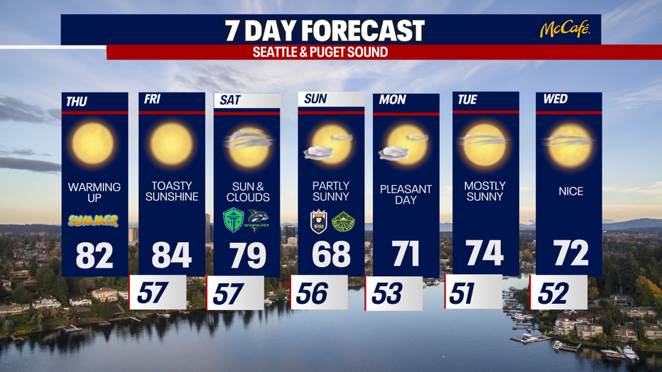 The first week of summer in Seattle will be warm.