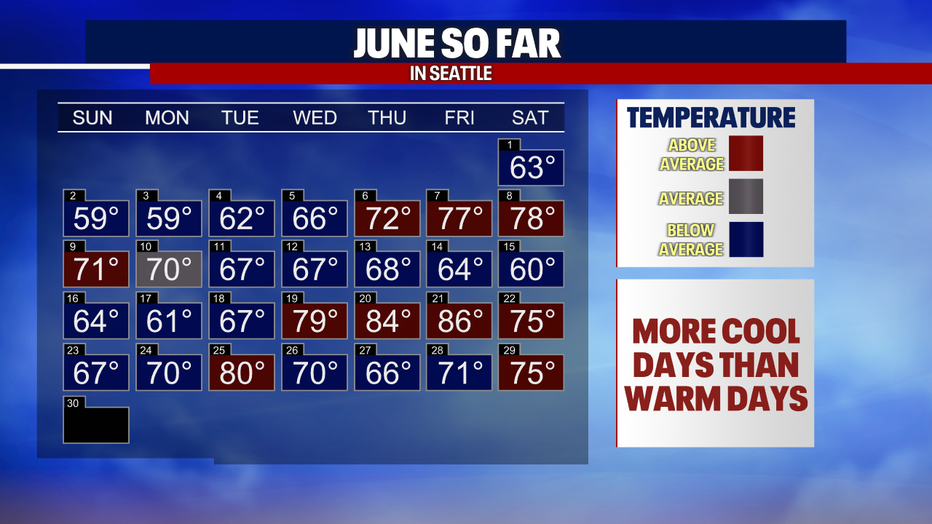High temperatures for Seattle in June.