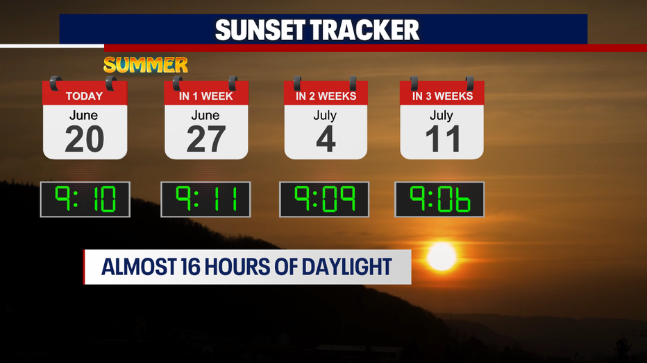 Seattle will see almost 16 hours of daylight Thursday.