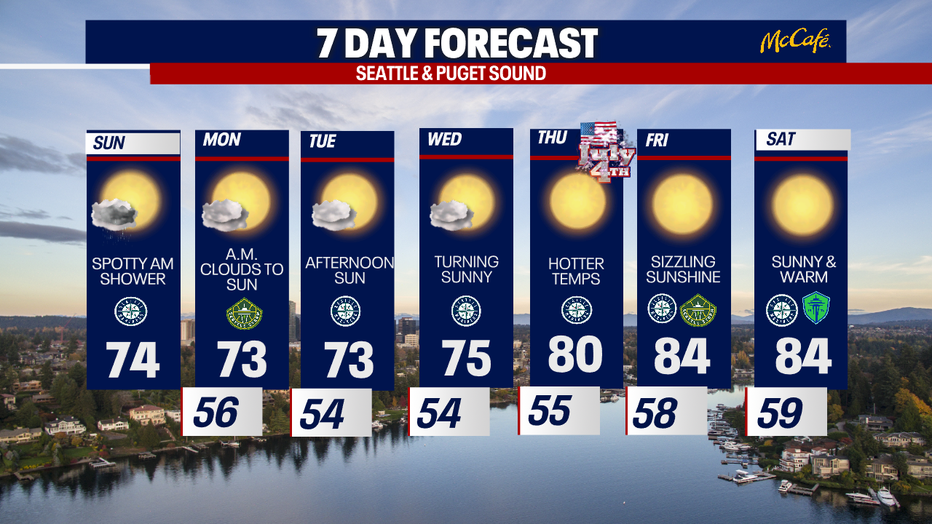 Warmer and mainly dry for Seattle the next 7 days.