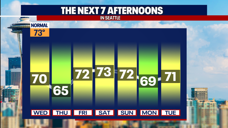 Temperatures will hover near average this week in Seattle.