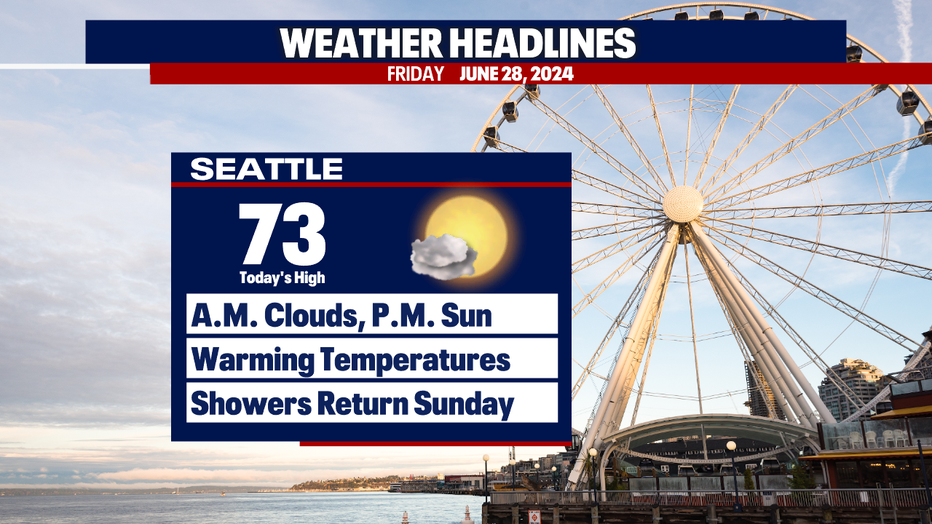 Mild, sunny weather is forecast for Seattle Friday.