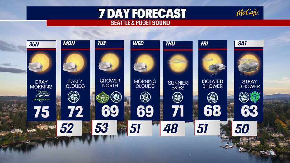 Mostly dry weather is in store for Seattle through Friday.