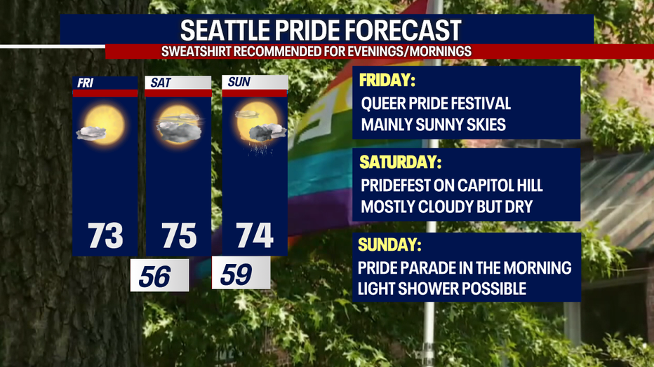 Mostly dry weather is expected this weekend in Seattle.