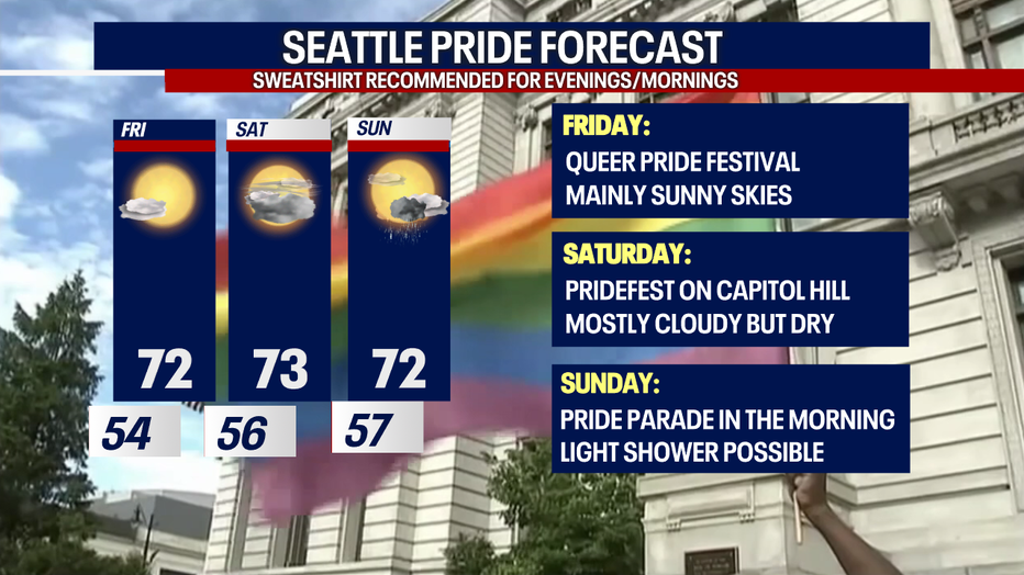 Beautiful weather is forecast for pride celebrations Friday and Saturday in Seattle.