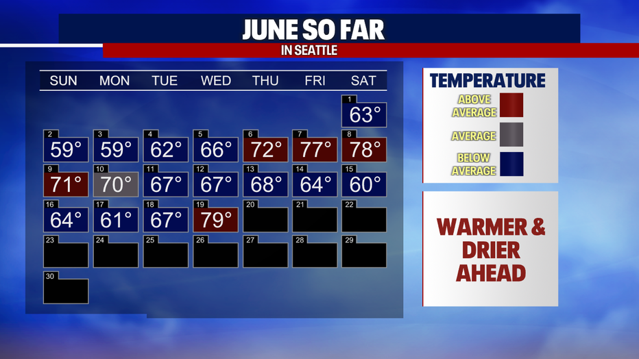 A cooler than average June so far in Seattle.