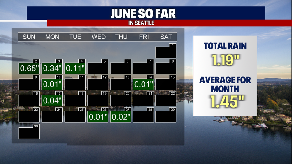 Rain totals for Seattle in June
