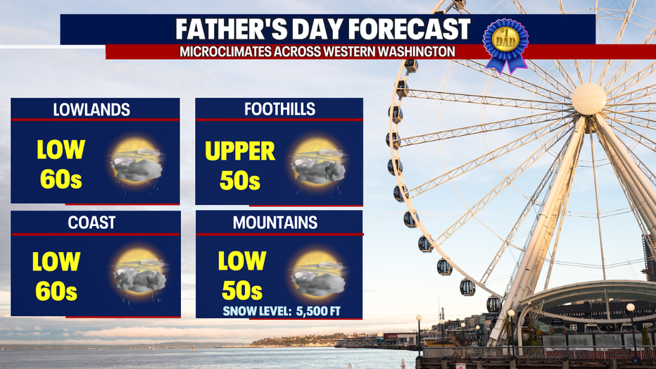 60 degree weather is on tap for Father's Day in Seattle and the Puget Sound lowlands.