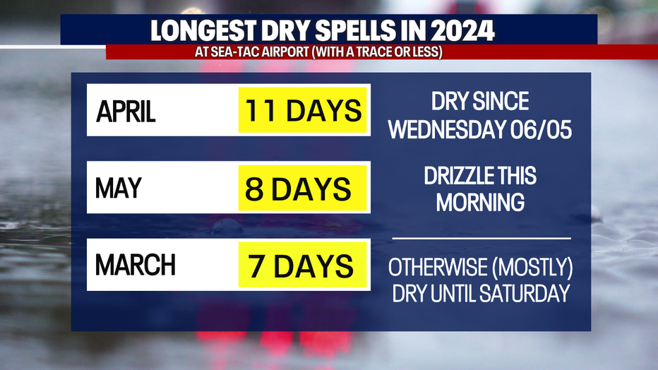 The longest dry spell of 2024 in Seattle happened in April.