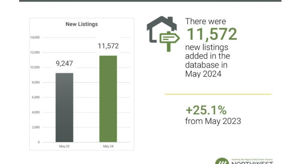 may 2024 pending home sales graph