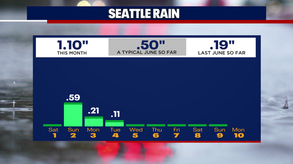 Soaking rain began the month of June in Seattle.