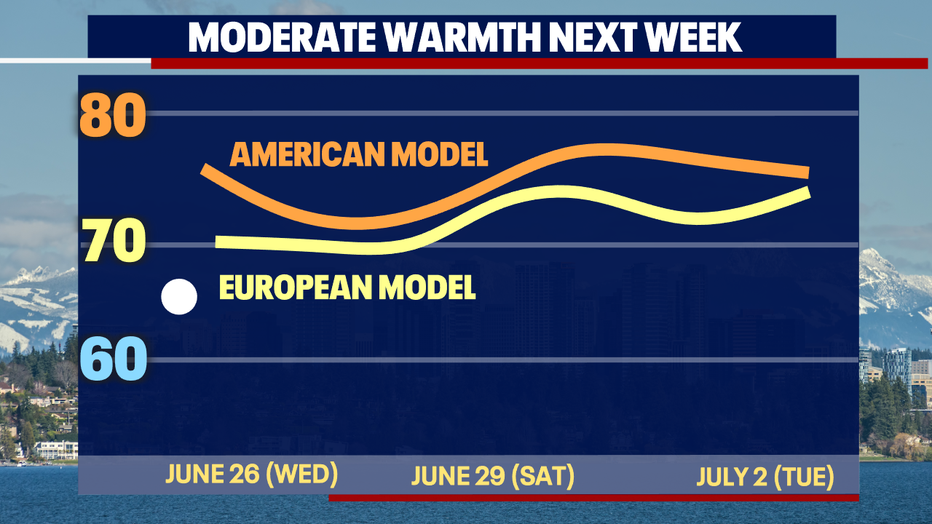 Mild weather with isolated showers are expected for Seattle next week.