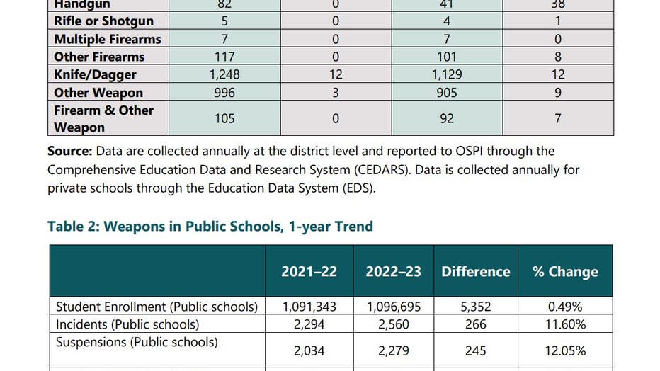 weapons in washington schools graphic for 2022-23