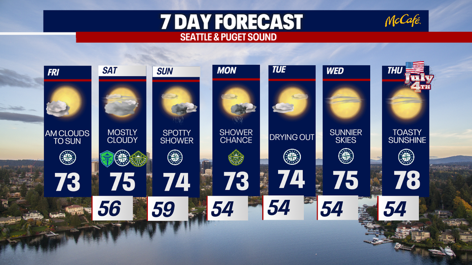 Primarily dry weather is expected this week in Seattle.