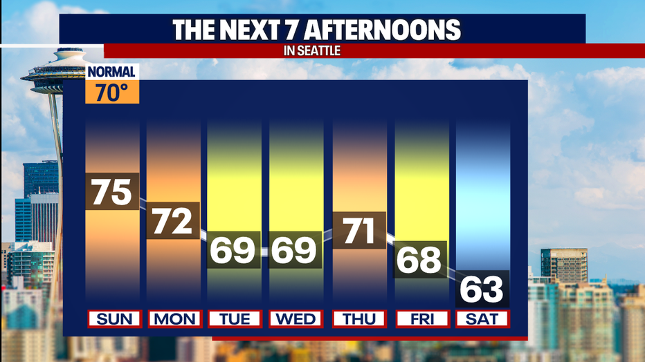 Cooler weather returns to Seattle next weekend.