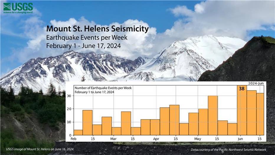 350 earthquakes that were located at Mount St. Helens between February 1 to June 17, 2024