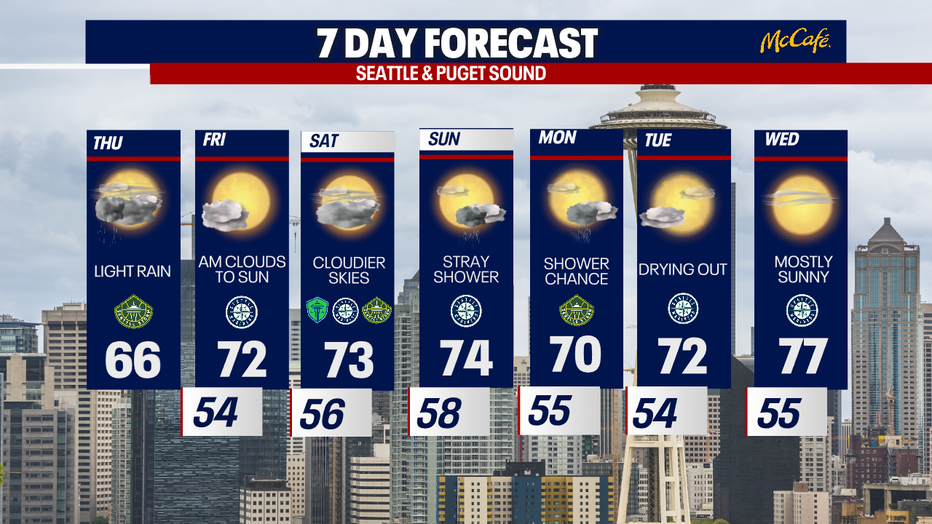 Seattle will be more dry than wet with a mix of sun and clouds
