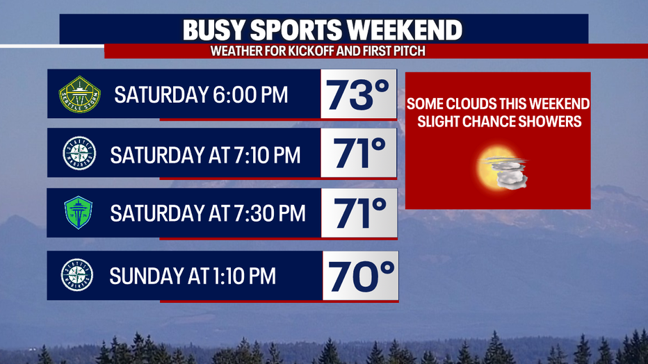 70 degree weather is forecast for the sports games this weekend in Seattle.