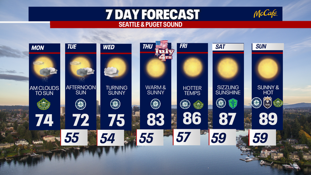 Hottest temperatures of 2024 arriving in Seattle this week