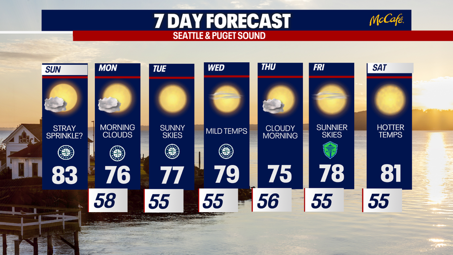 Dry and mild weather is ahead for Seattle during the workweek.