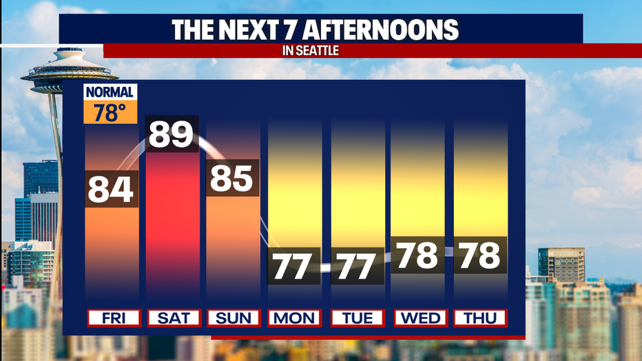 Slightly cooler weather returns to Western Washington Monday.